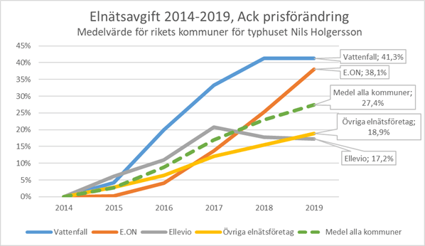 Graf över elnätsavgifter 2014 – 2019, Nils Holgersson-rapporten. Pressbild: SABO