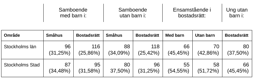 Boindex för olika typhushåll och bostadstyper inom Region Stockholm, avseende kvartal fyra 2020: Boindex följt av andel av inkomsten som går till boendet i procent inom parentes