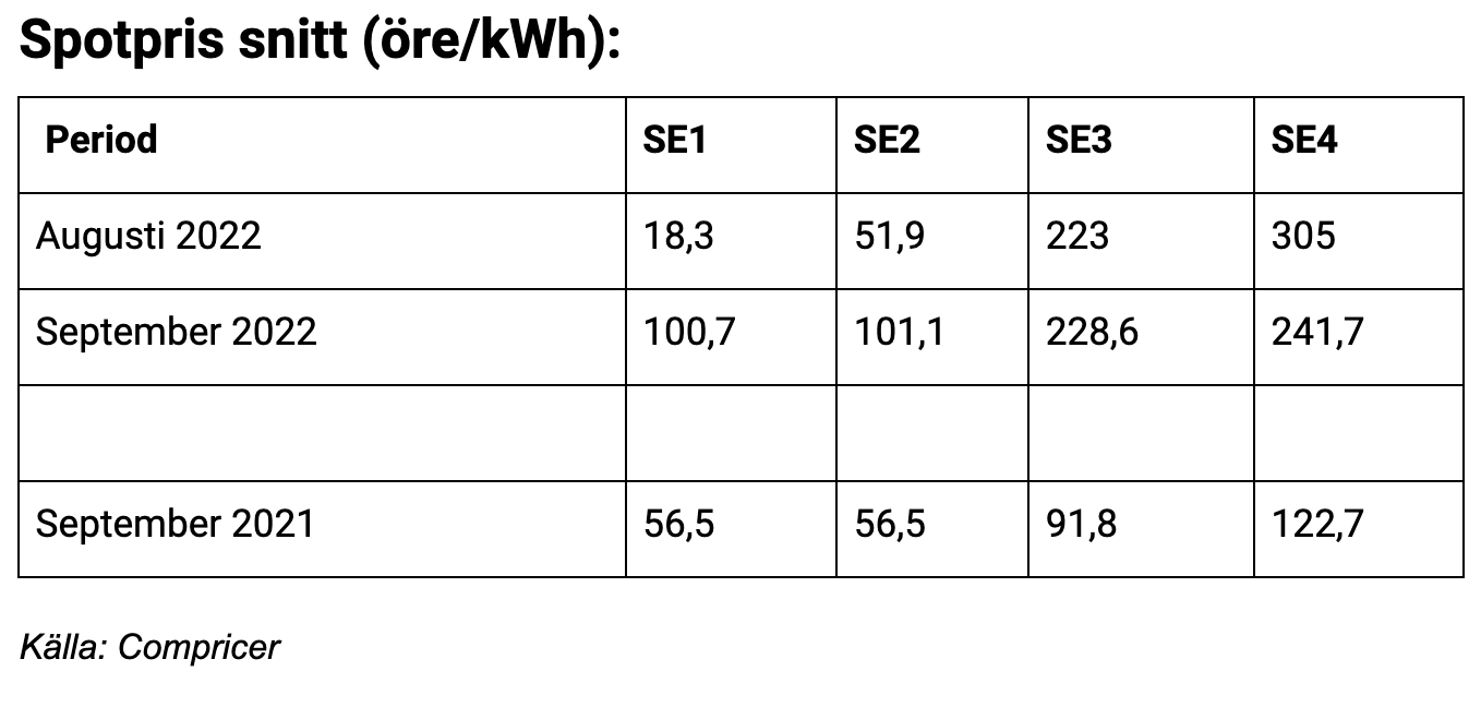 I tabellen ovan avser SE1 elområde 1 och så vidare.