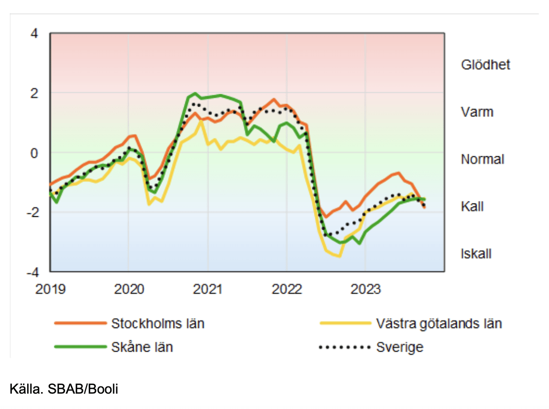 Bomarknadstempen för lägenheter i oktober 2023 i Sveriges tre storstadslän. Källa: SBAB/Booli