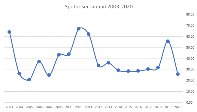 Spotpriser Januari 2003 – 2020. Källa: Vattenfall