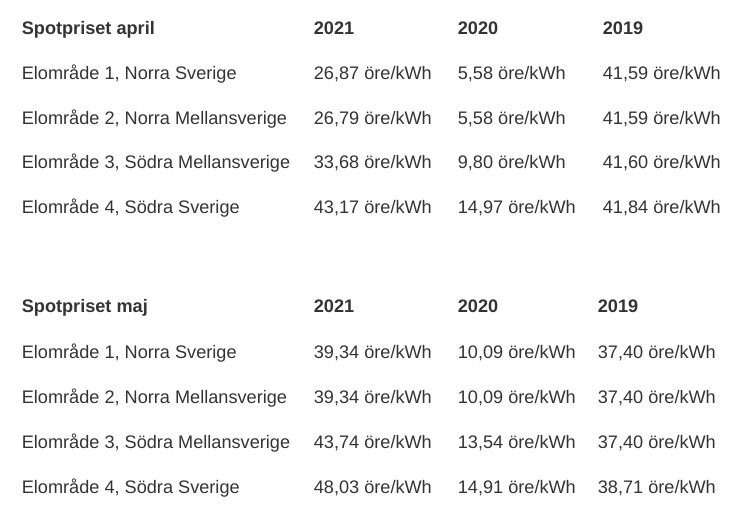 Statistik över spotpriser från Vattenfall. Noteringen för maj i år är preliminär och hämtad den 28 maj 2021.
